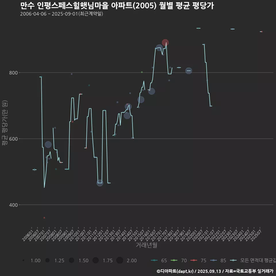 만수 인평스페스힐햇님마을 아파트(2005) 월별 평균 평당가