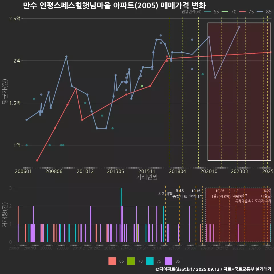 만수 인평스페스힐햇님마을 아파트(2005) 매매가격 변화