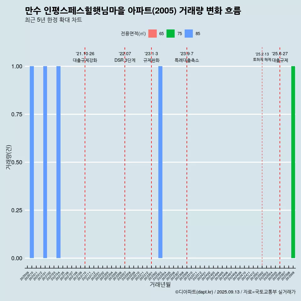 만수 인평스페스힐햇님마을 아파트(2005) 거래량 변화 흐름