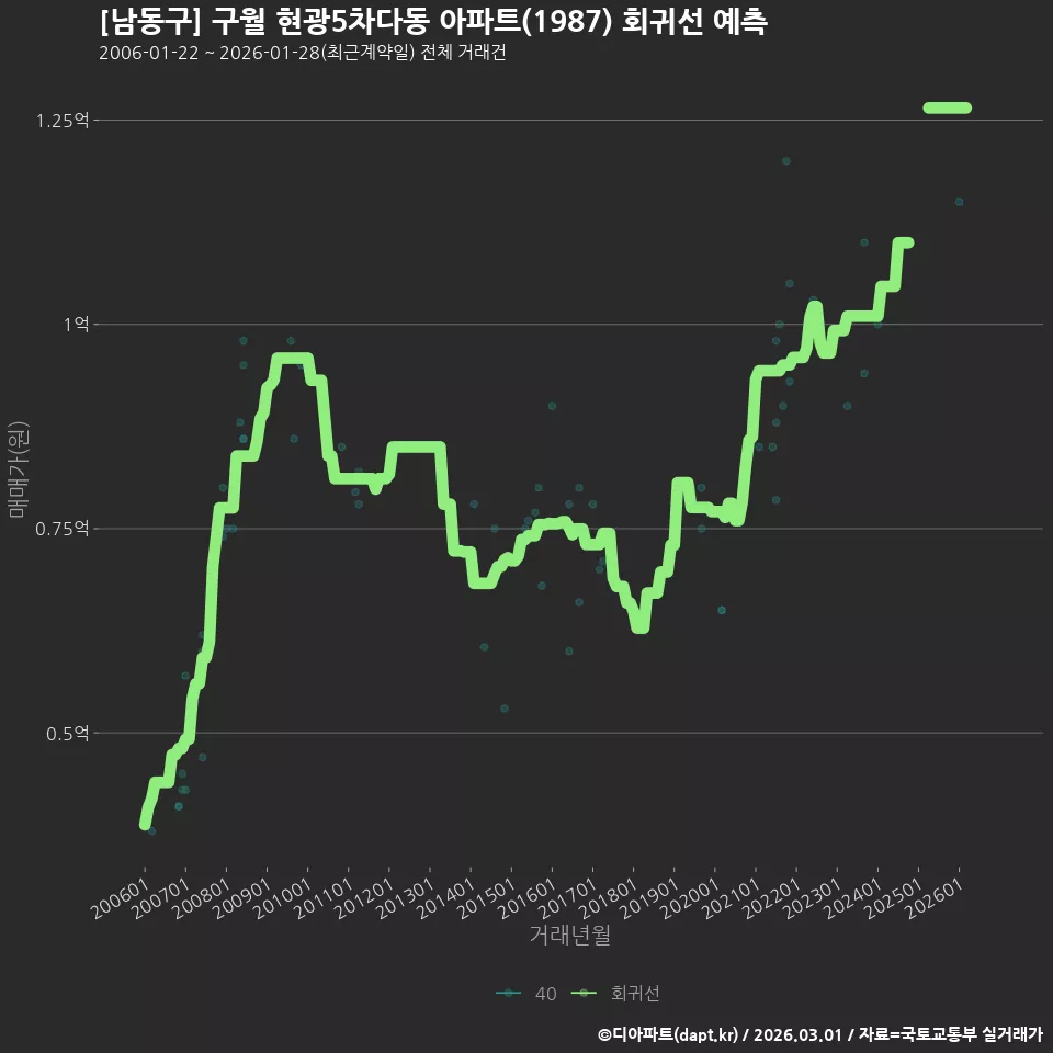 [남동구] 구월 현광5차다동 아파트(1987) 회귀선 예측