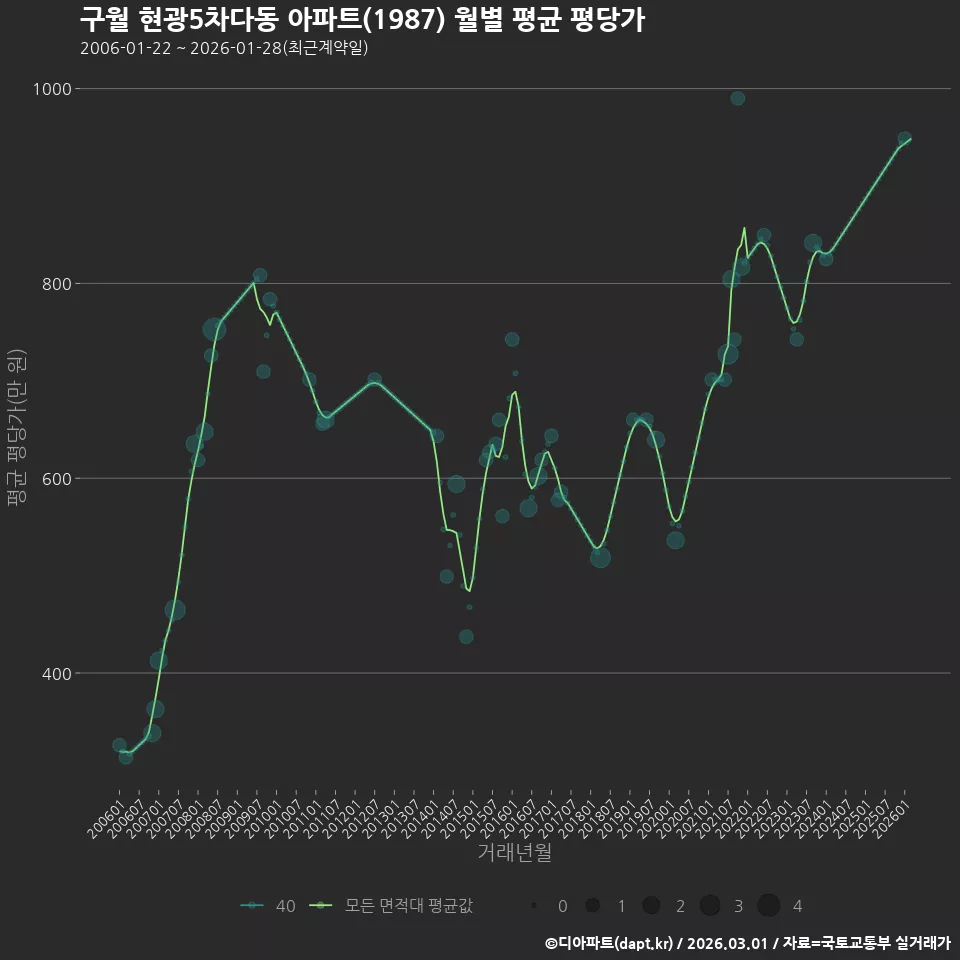 구월 현광5차다동 아파트(1987) 월별 평균 평당가
