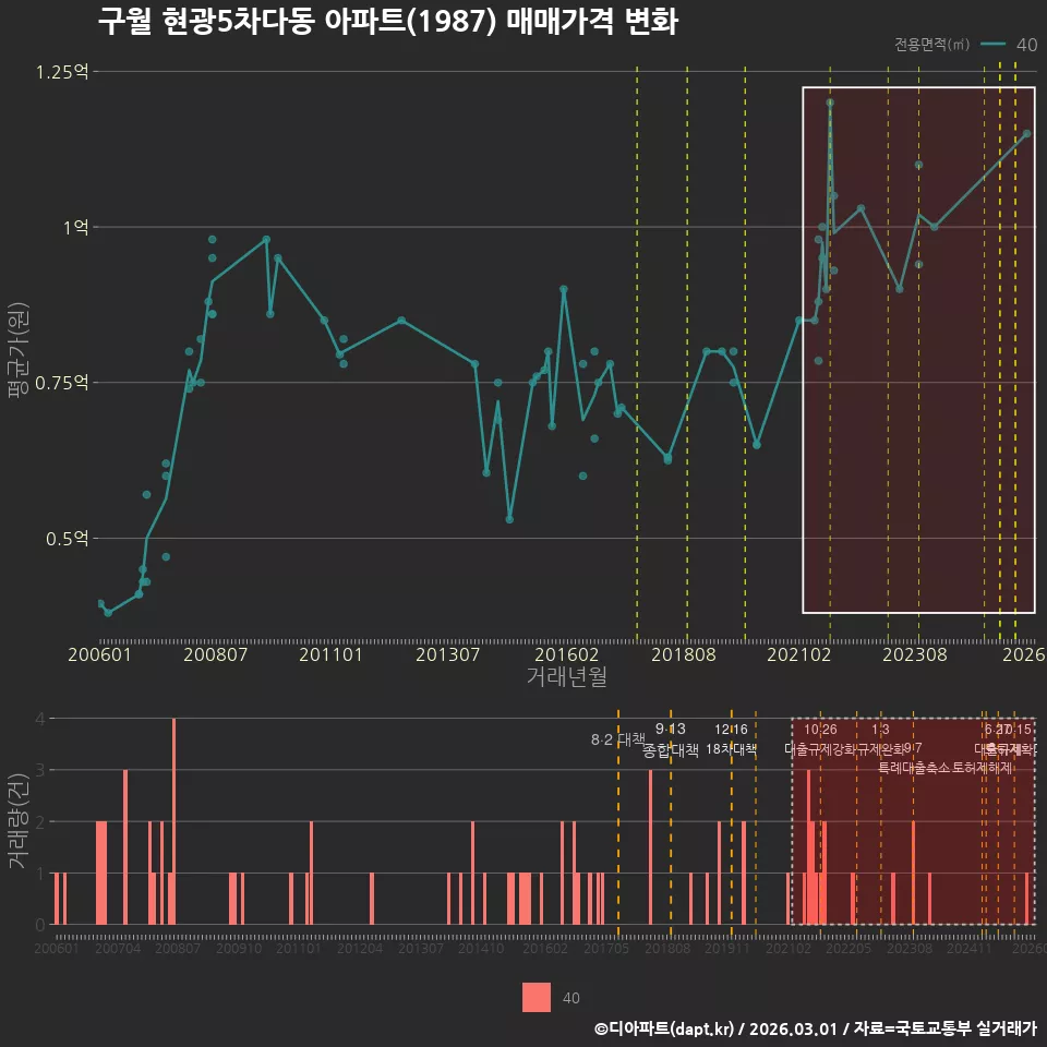 구월 현광5차다동 아파트(1987) 매매가격 변화
