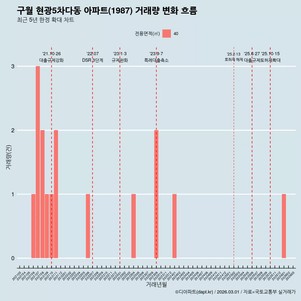 구월 현광5차다동 아파트(1987) 거래량 변화 흐름