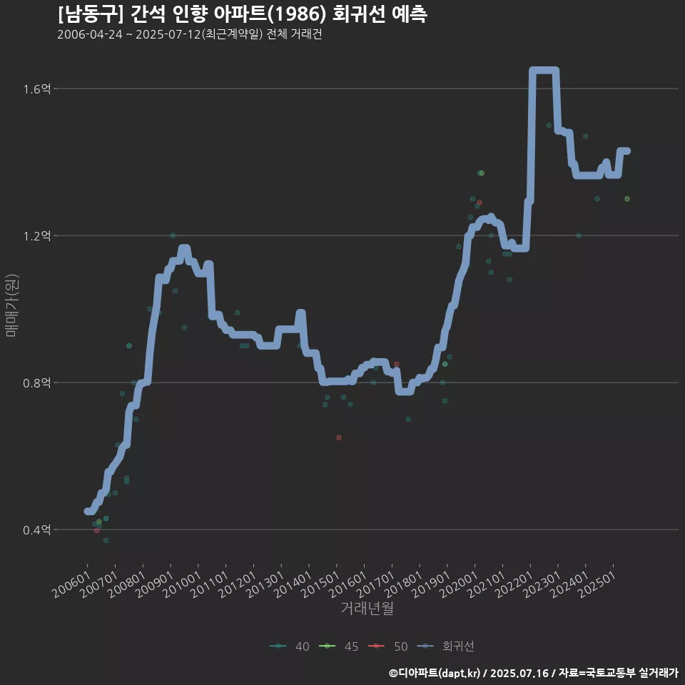 [남동구] 간석 인향 아파트(1986) 회귀선 예측