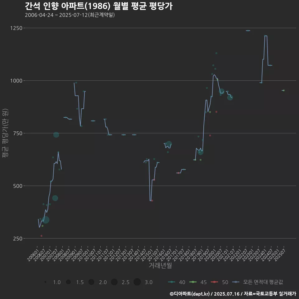 간석 인향 아파트(1986) 월별 평균 평당가