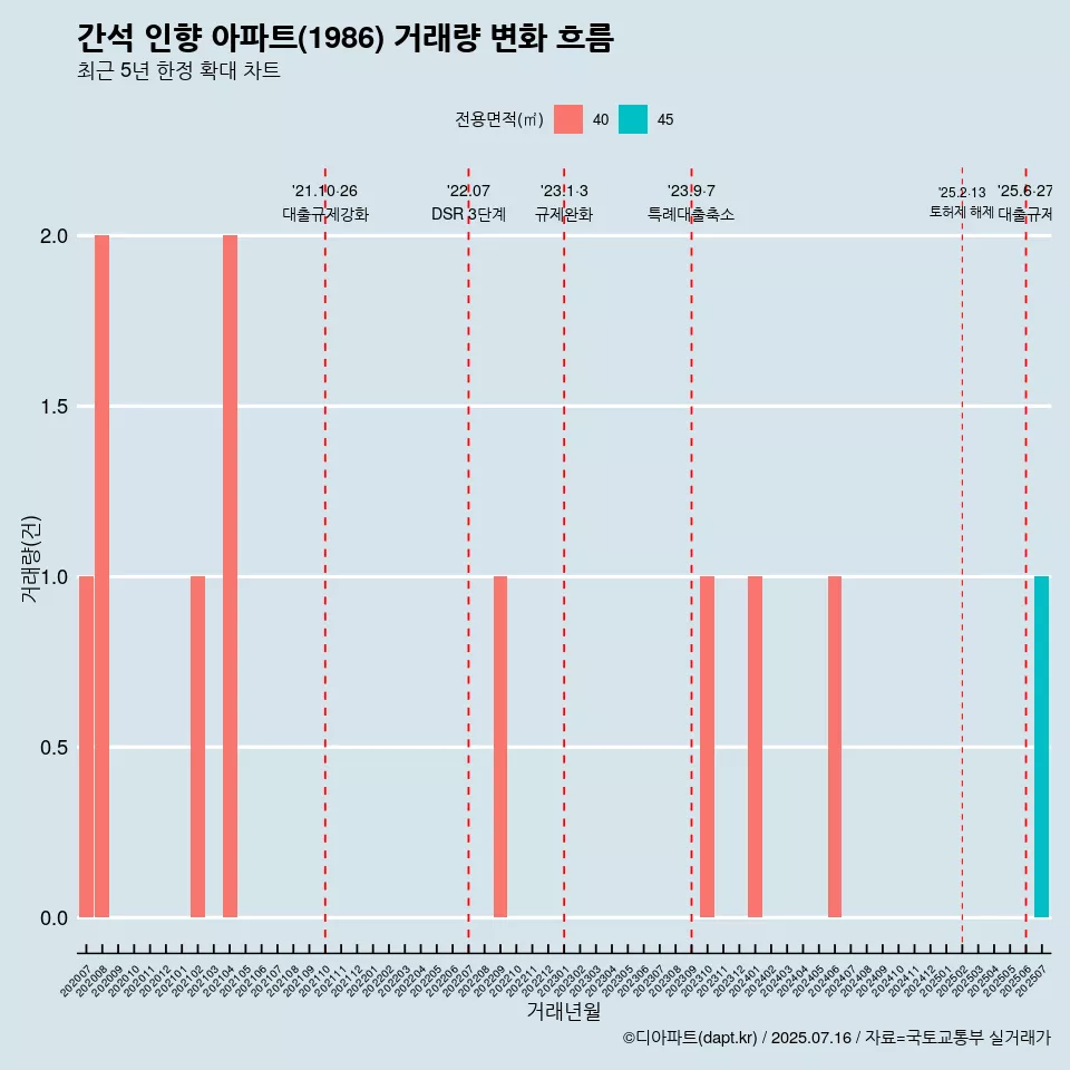 간석 인향 아파트(1986) 거래량 변화 흐름