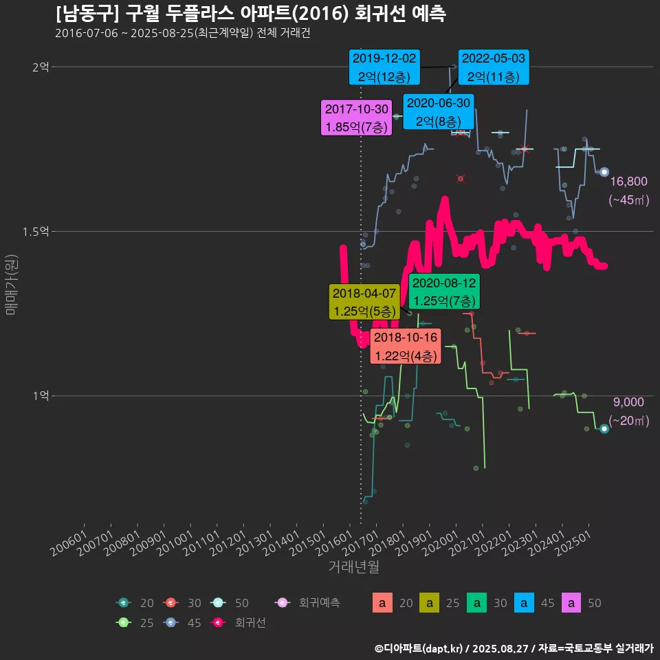 [남동구] 구월 두플라스 아파트(2016) 회귀선 예측