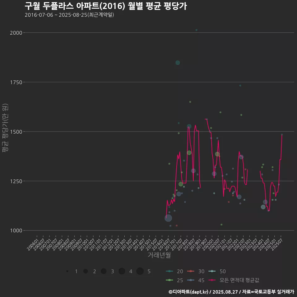 구월 두플라스 아파트(2016) 월별 평균 평당가