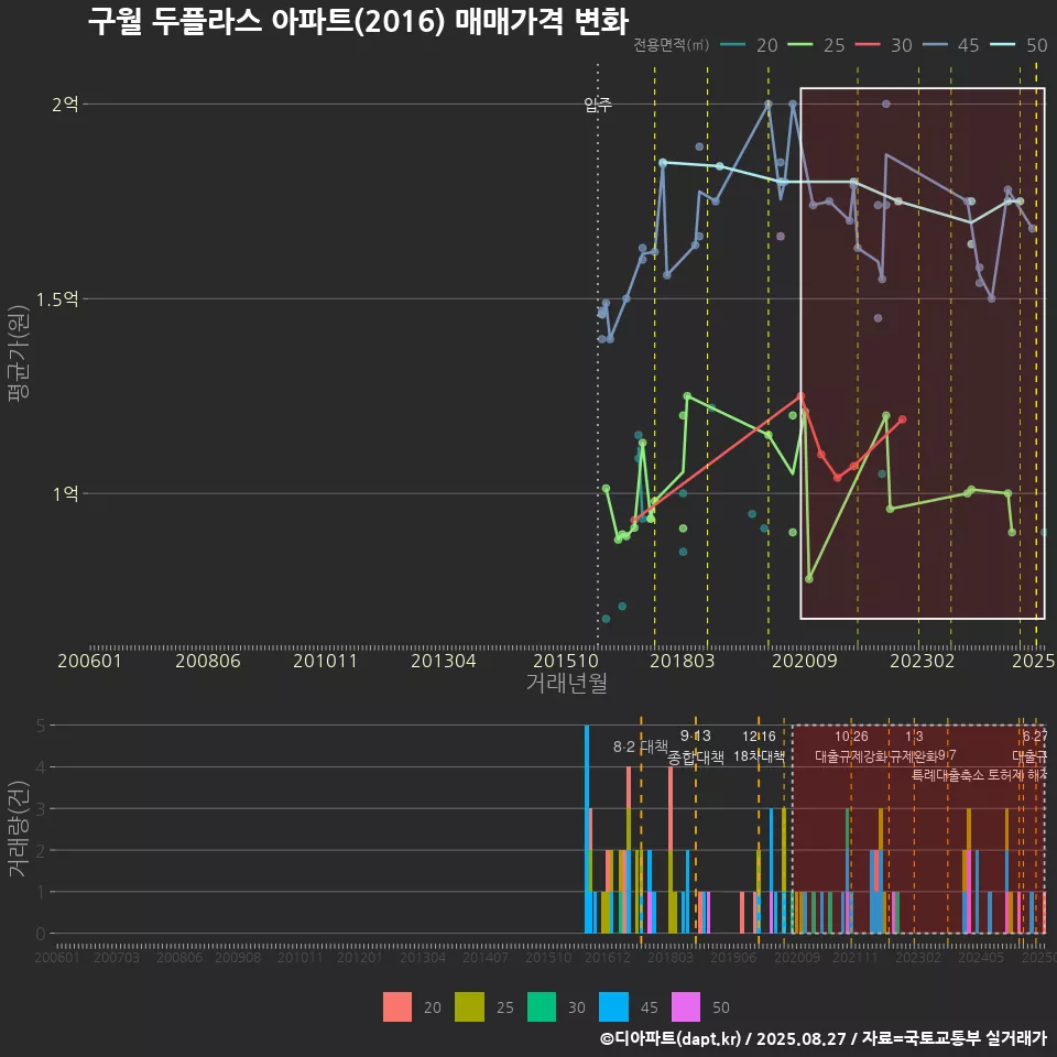 구월 두플라스 아파트(2016) 매매가격 변화