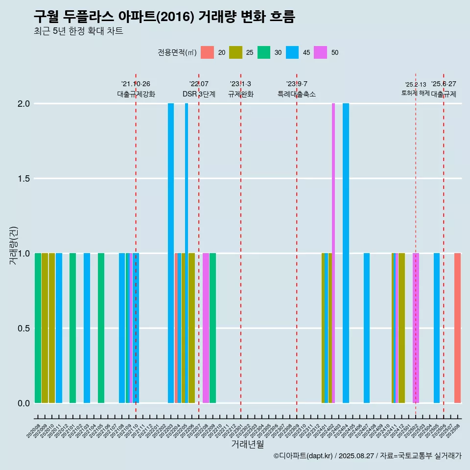 구월 두플라스 아파트(2016) 거래량 변화 흐름