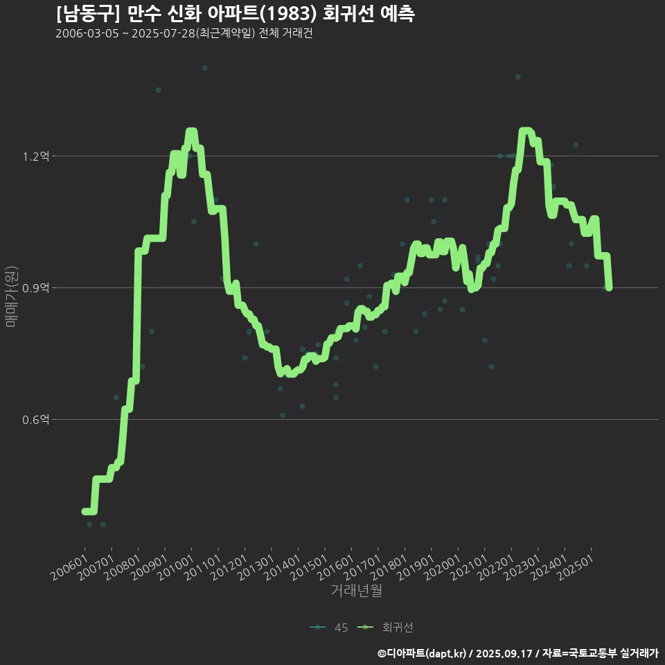 [남동구] 만수 신화 아파트(1983) 회귀선 예측