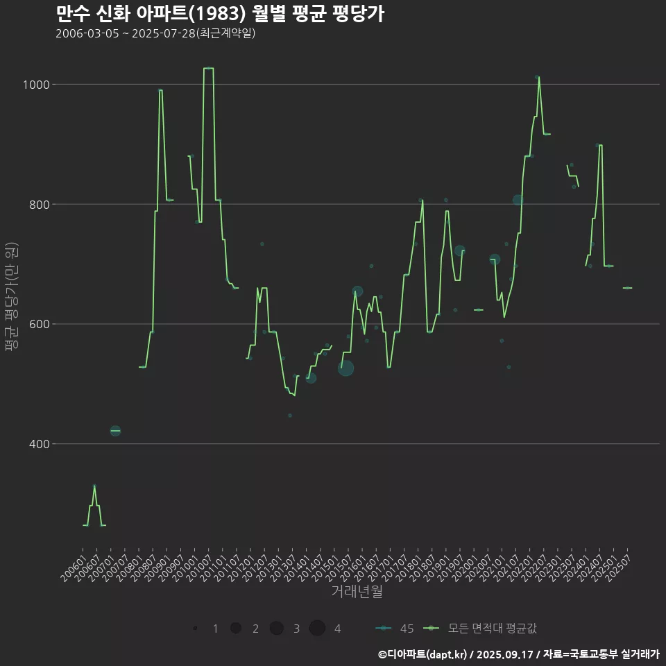 만수 신화 아파트(1983) 월별 평균 평당가