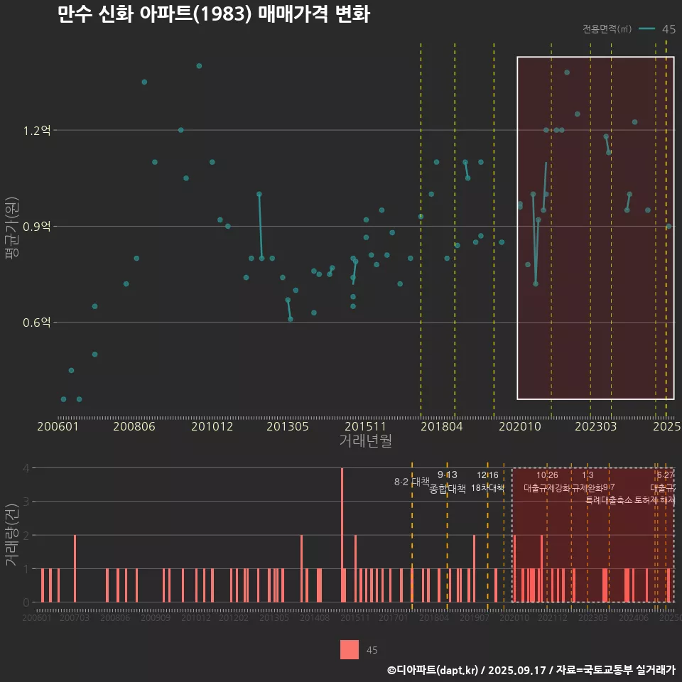 만수 신화 아파트(1983) 매매가격 변화