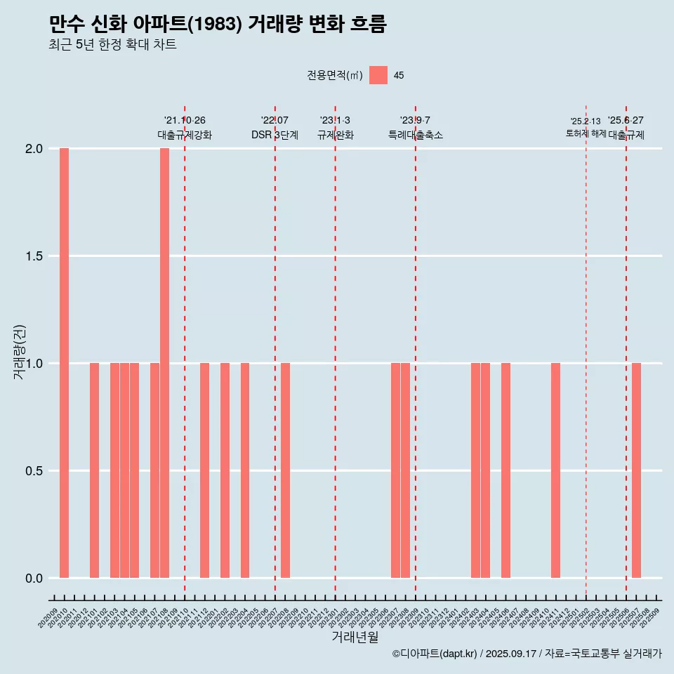 만수 신화 아파트(1983) 거래량 변화 흐름