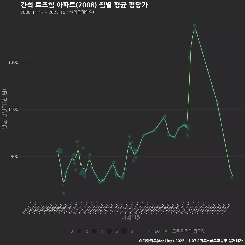 간석 로즈힐 아파트(2008) 월별 평균 평당가