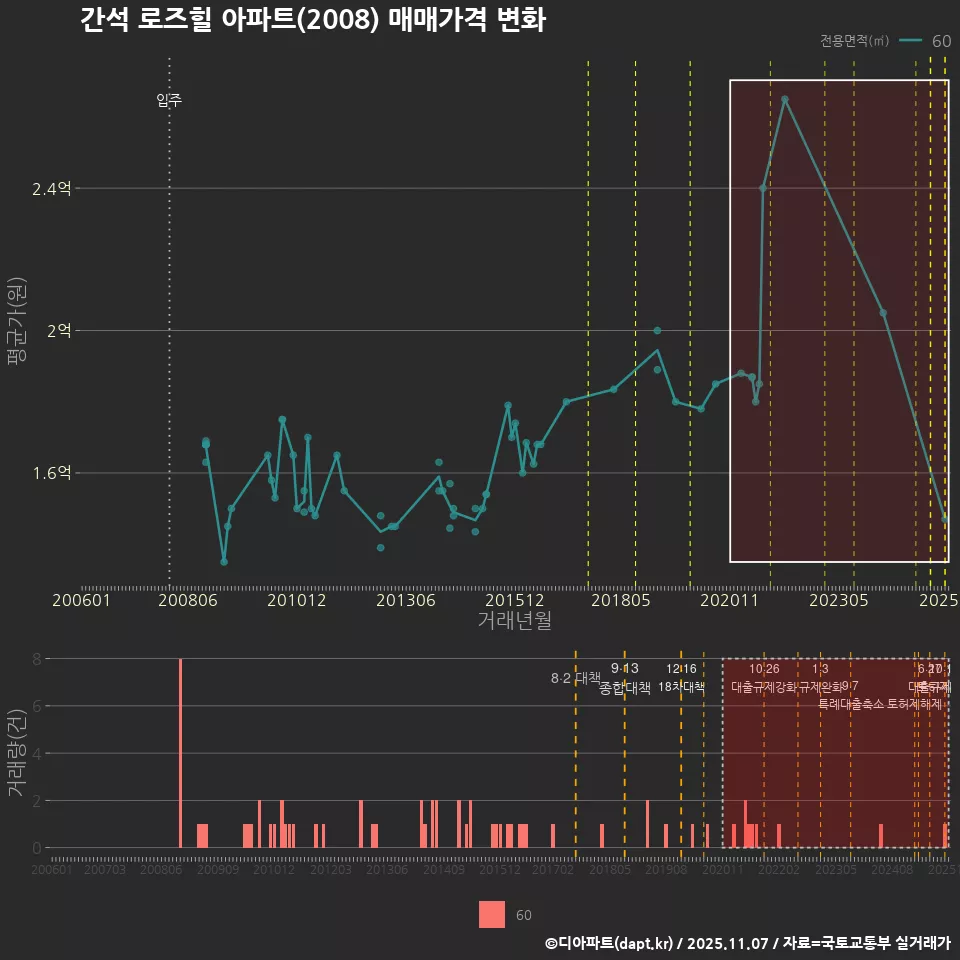 간석 로즈힐 아파트(2008) 매매가격 변화