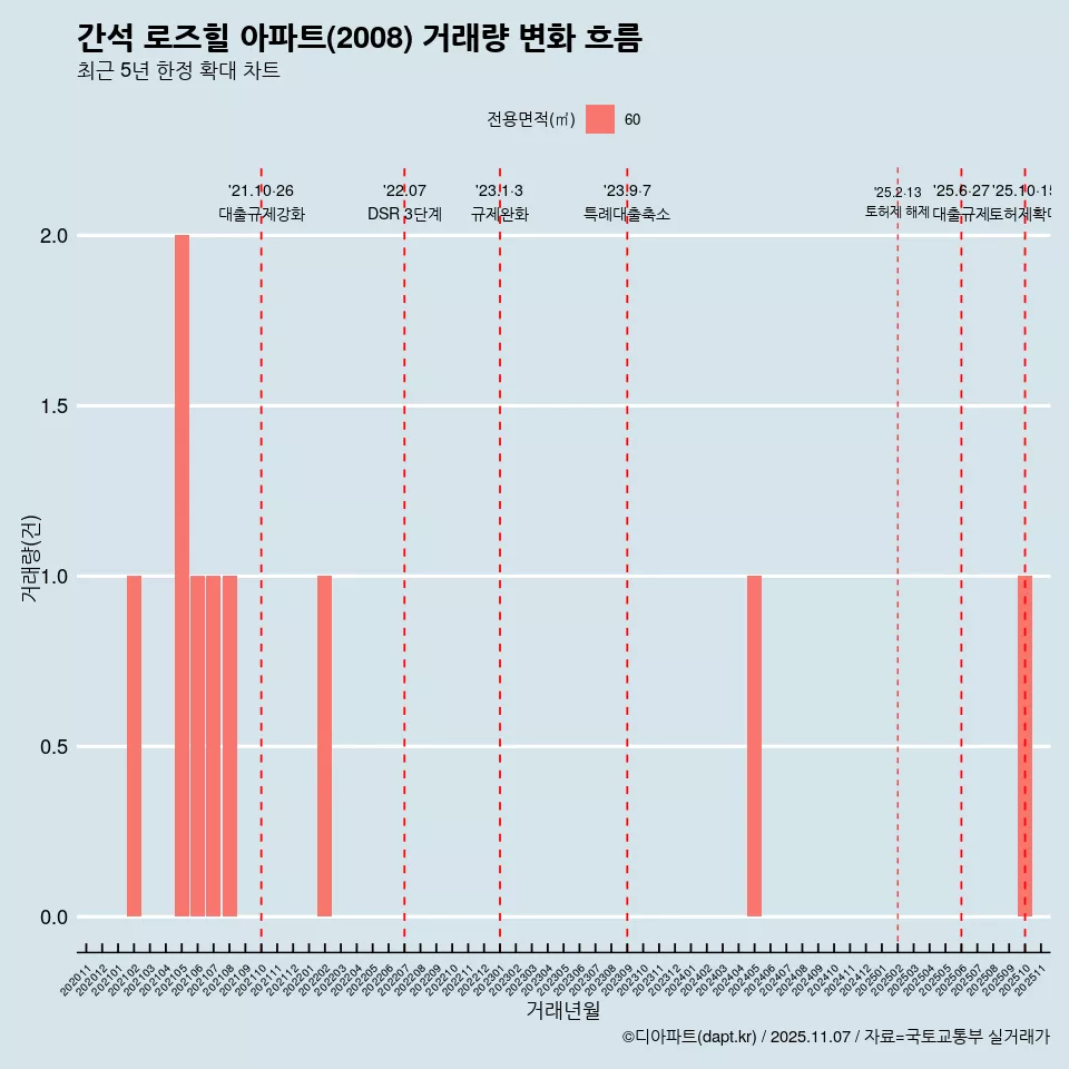 간석 로즈힐 아파트(2008) 거래량 변화 흐름