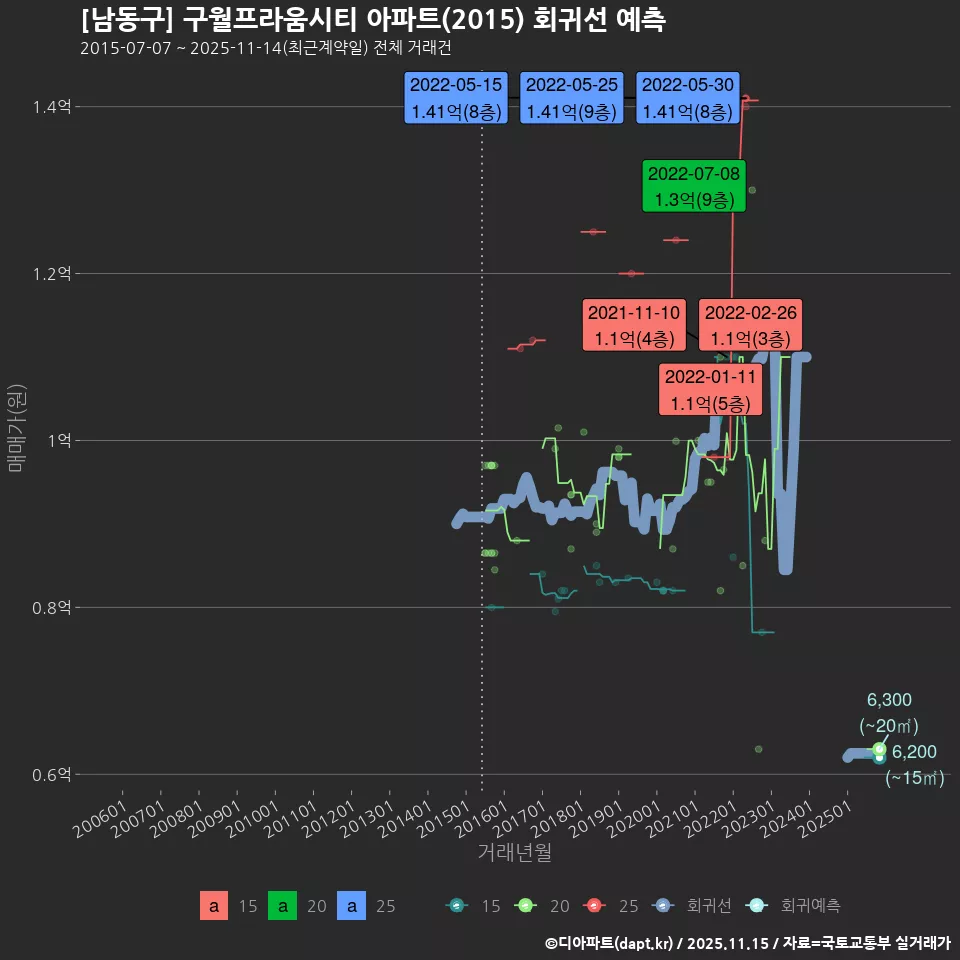 [남동구] 구월프라움시티 아파트(2015) 회귀선 예측