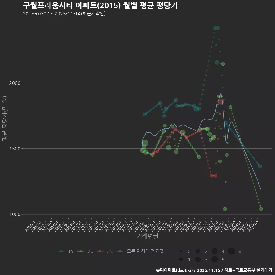 구월프라움시티 아파트(2015) 월별 평균 평당가