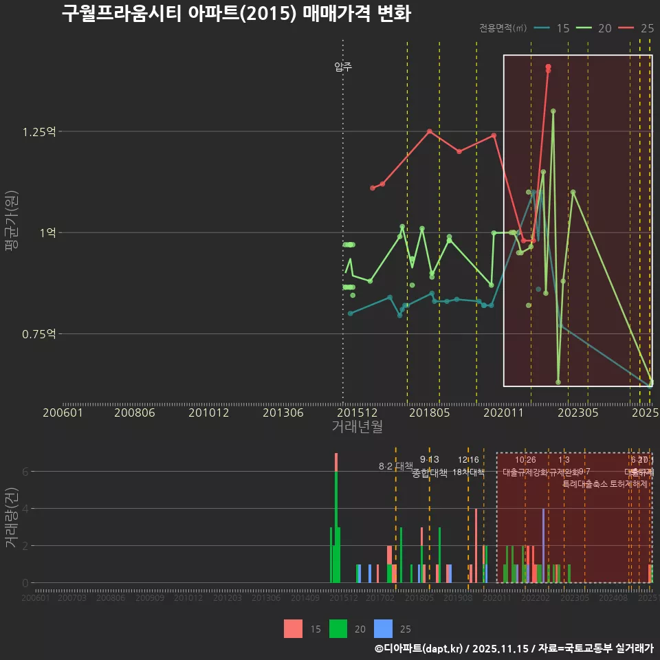 구월프라움시티 아파트(2015) 매매가격 변화