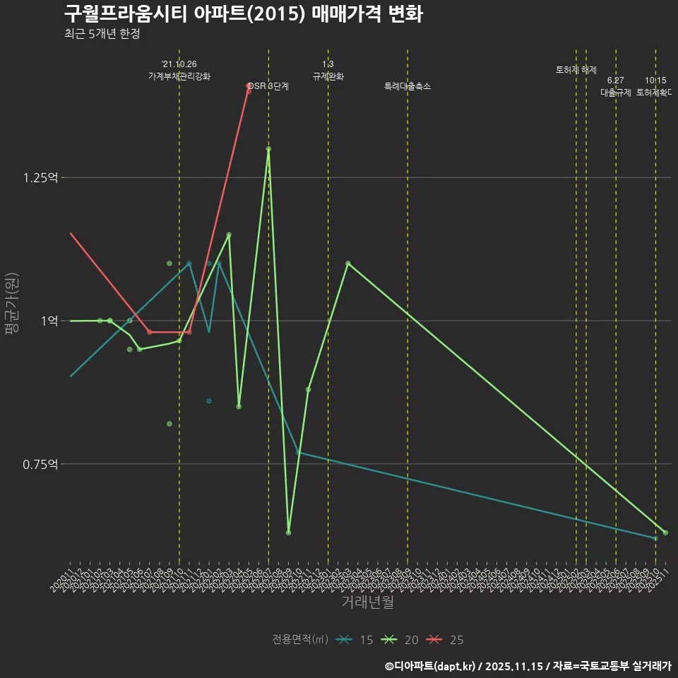 구월프라움시티 아파트(2015) 매매가격 변화