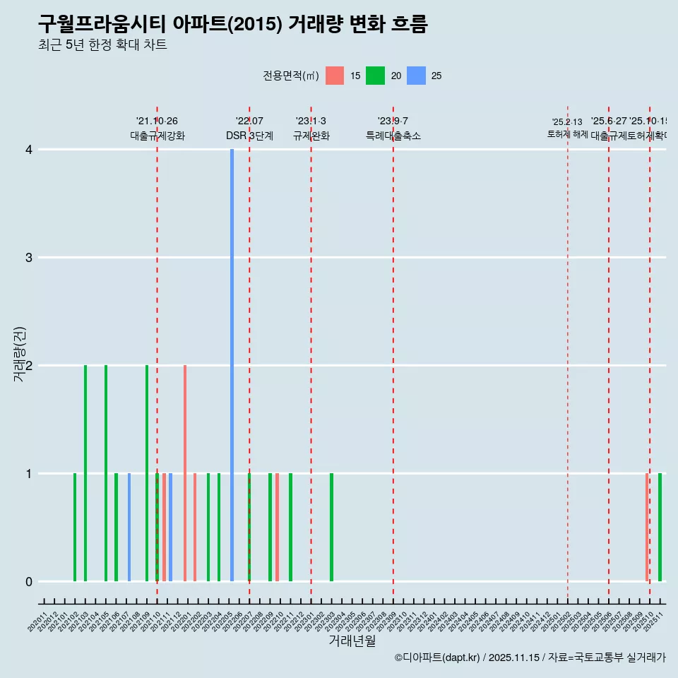 구월프라움시티 아파트(2015) 거래량 변화 흐름
