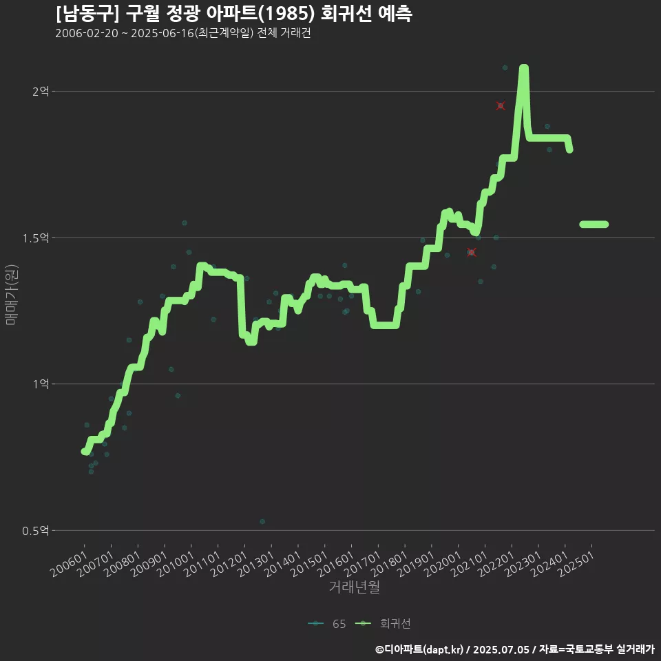 [남동구] 구월 정광 아파트(1985) 회귀선 예측