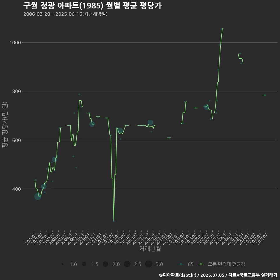 구월 정광 아파트(1985) 월별 평균 평당가