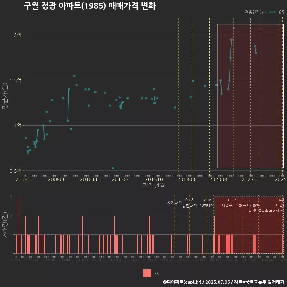 구월 정광 아파트(1985) 매매가격 변화