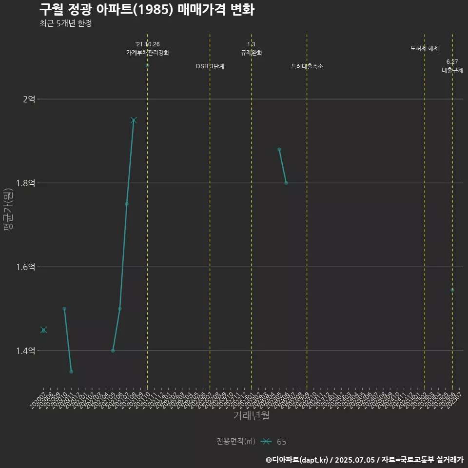 구월 정광 아파트(1985) 매매가격 변화
