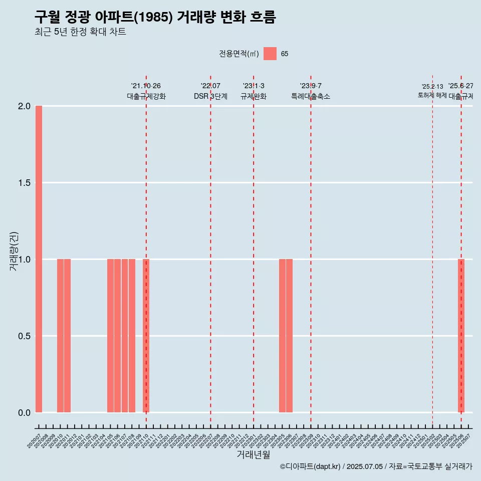 구월 정광 아파트(1985) 거래량 변화 흐름