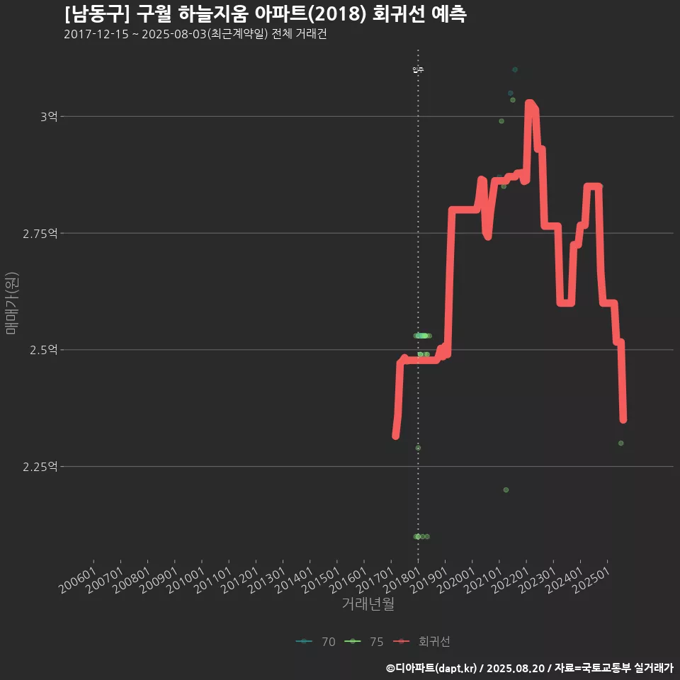 [남동구] 구월 하늘지움 아파트(2018) 회귀선 예측