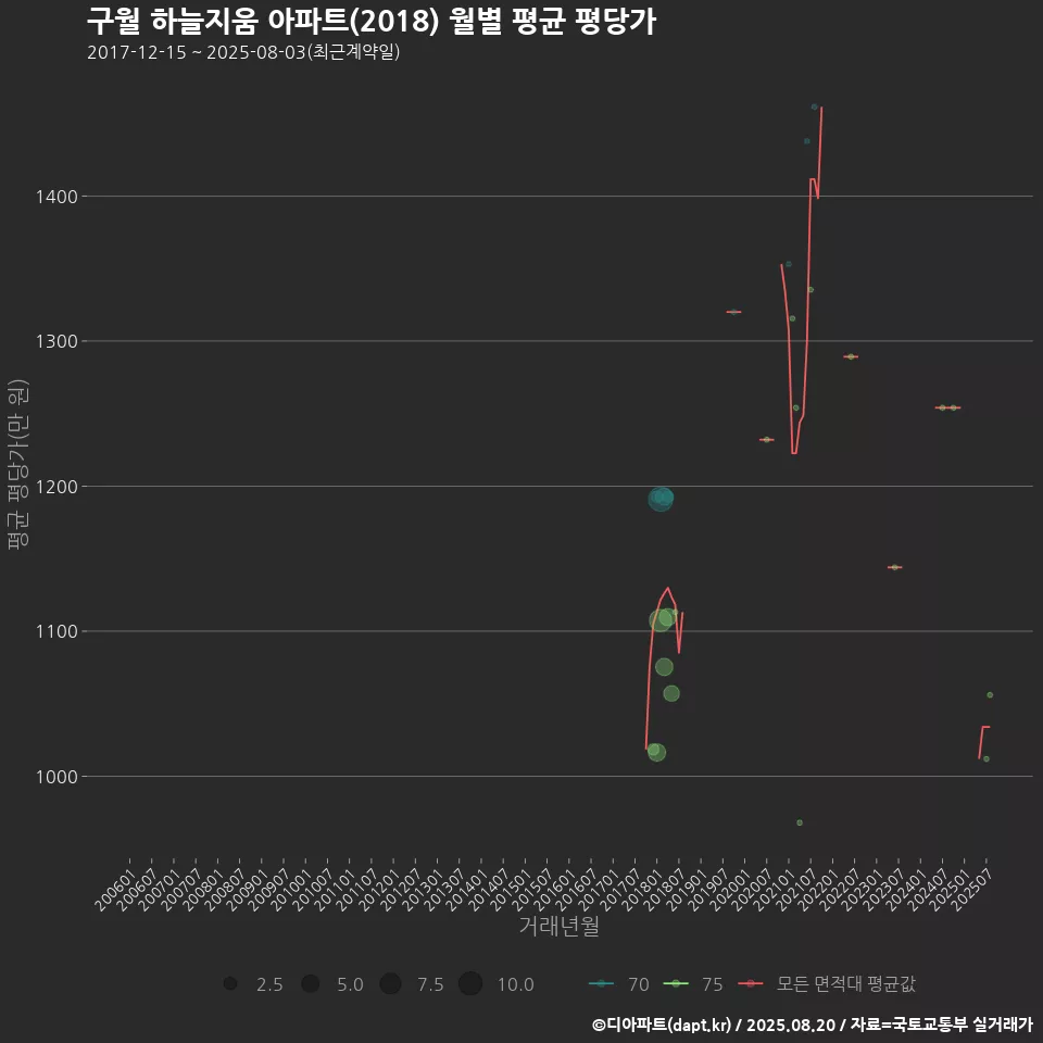 구월 하늘지움 아파트(2018) 월별 평균 평당가