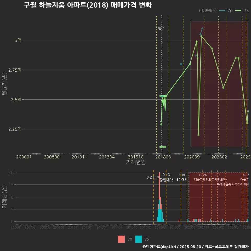 구월 하늘지움 아파트(2018) 매매가격 변화