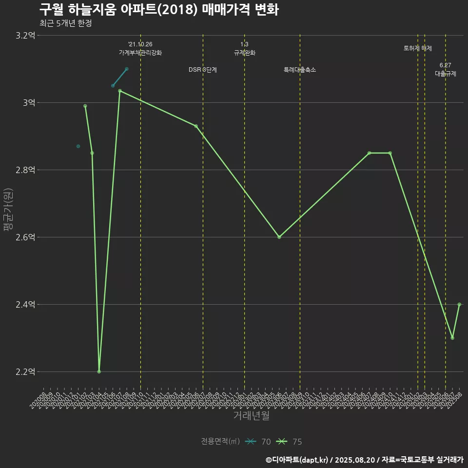 구월 하늘지움 아파트(2018) 매매가격 변화