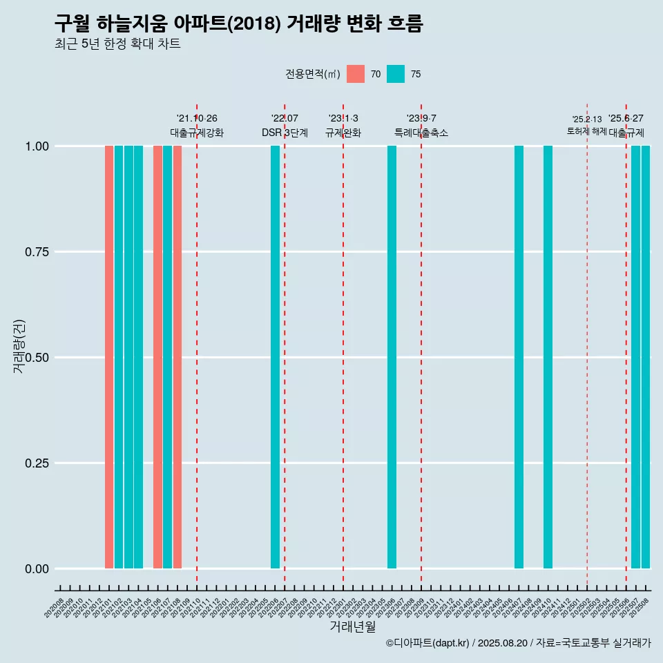 구월 하늘지움 아파트(2018) 거래량 변화 흐름