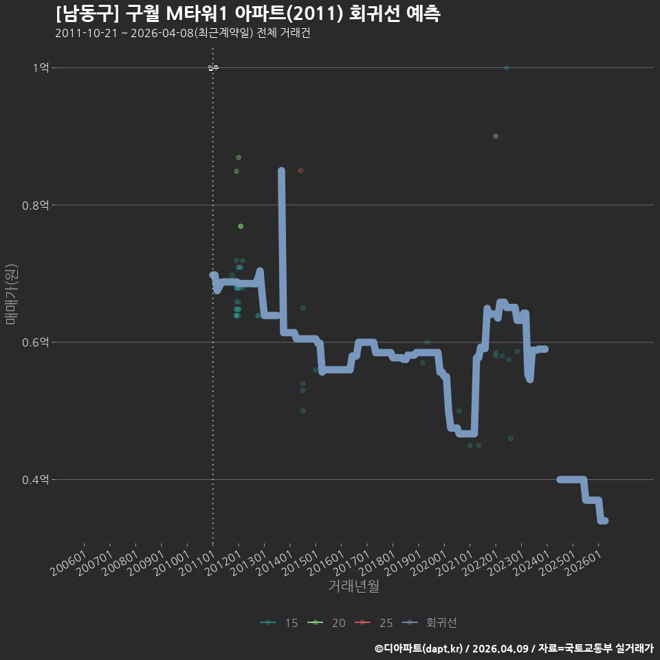 [남동구] 구월 M타워1 아파트(2011) 회귀선 예측