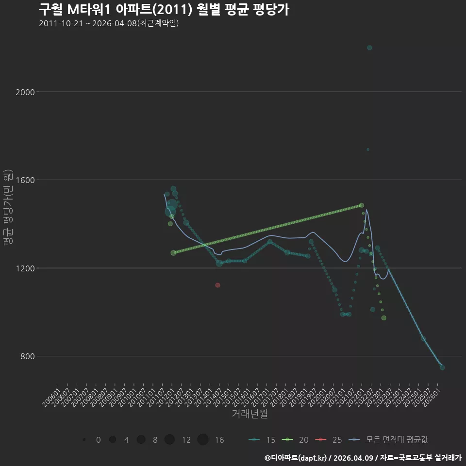 구월 M타워1 아파트(2011) 월별 평균 평당가