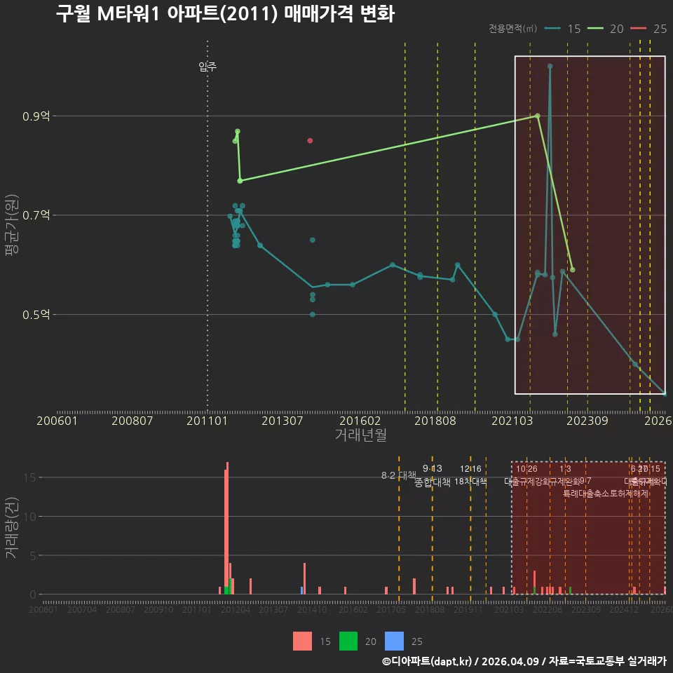 구월 M타워1 아파트(2011) 매매가격 변화