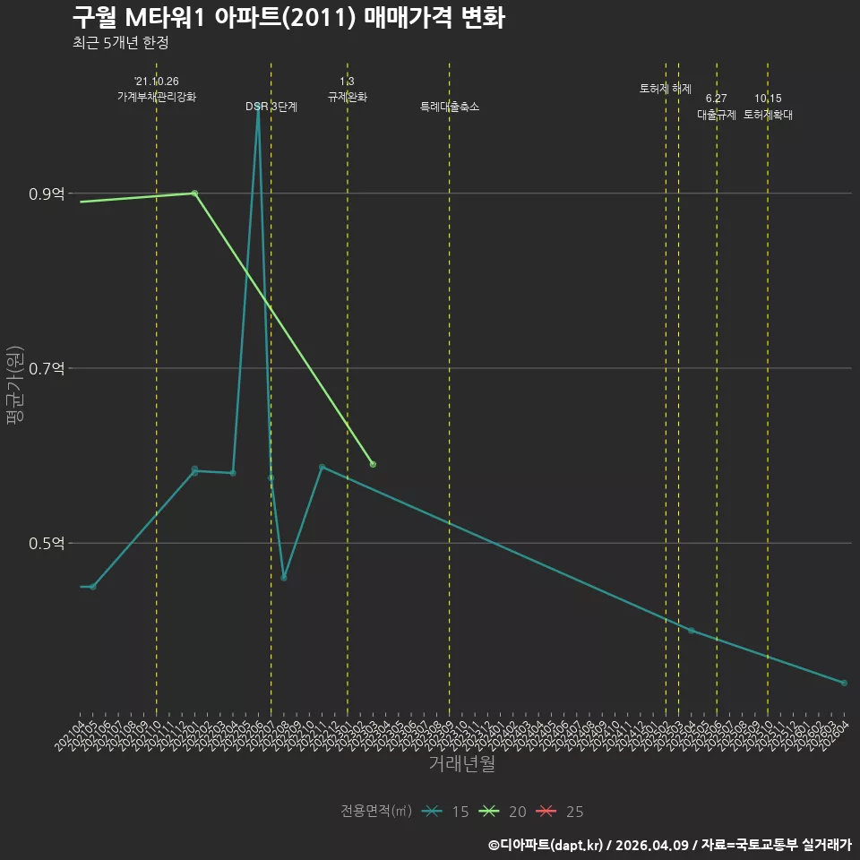 구월 M타워1 아파트(2011) 매매가격 변화