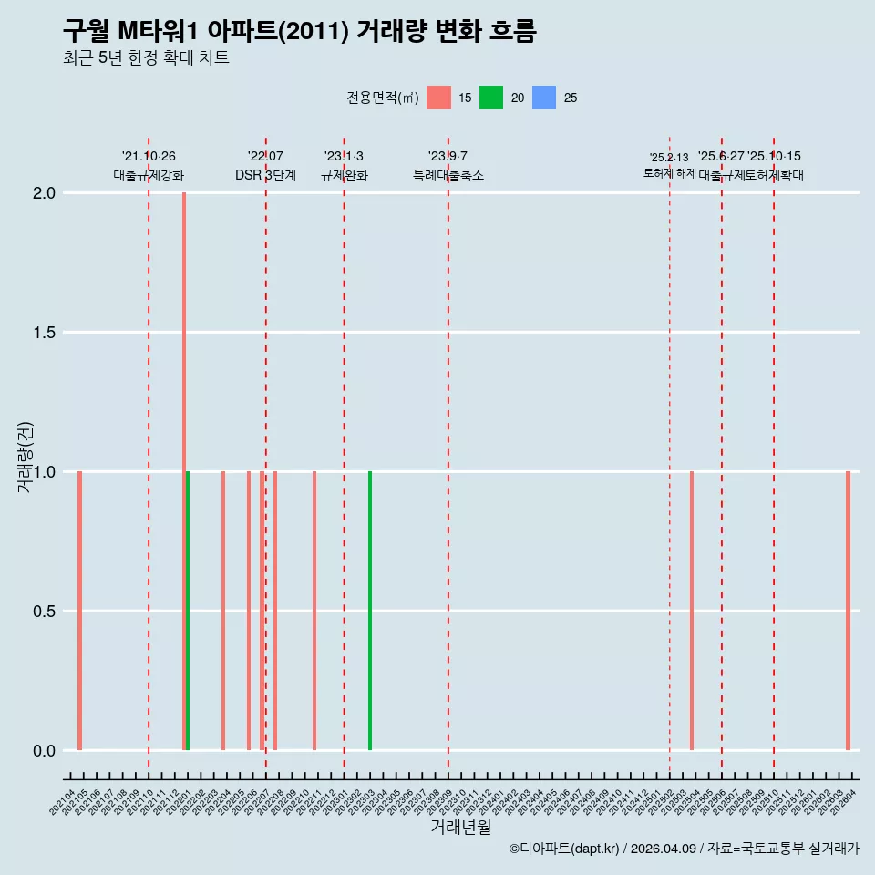 구월 M타워1 아파트(2011) 거래량 변화 흐름