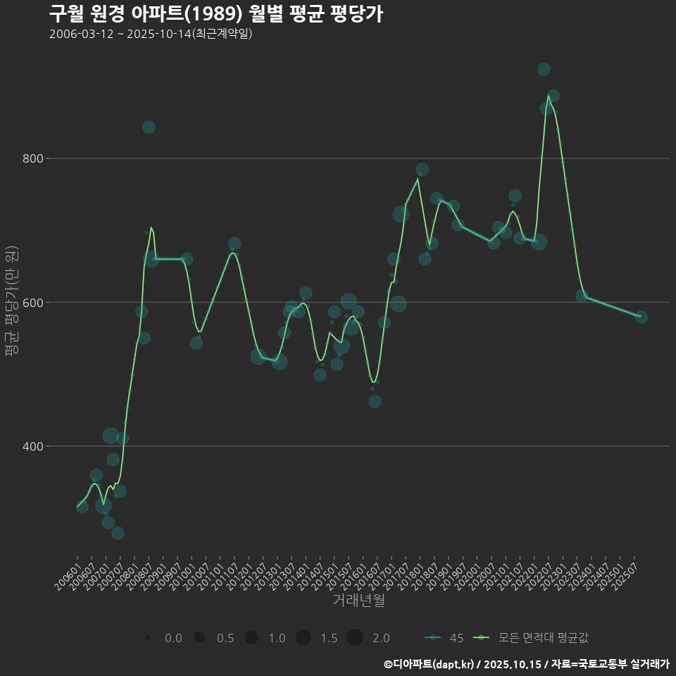 구월 원경 아파트(1989) 월별 평균 평당가