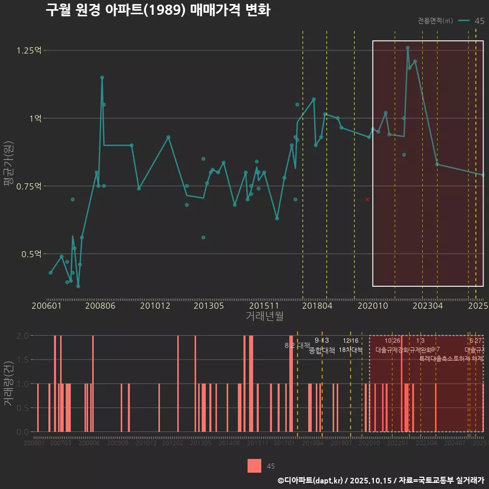 구월 원경 아파트(1989) 매매가격 변화