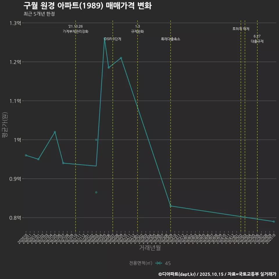 구월 원경 아파트(1989) 매매가격 변화