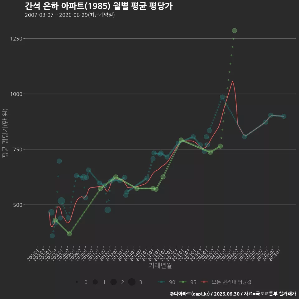간석 은하 아파트(1985) 월별 평균 평당가