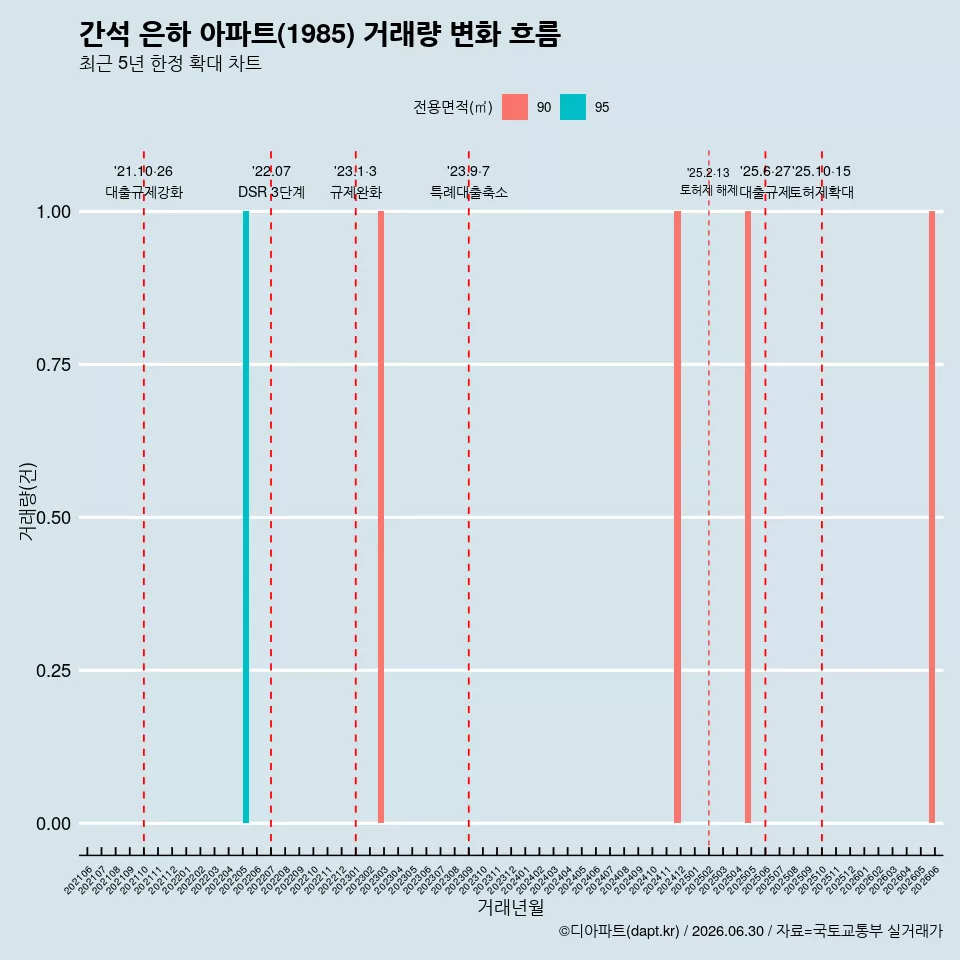 간석 은하 아파트(1985) 거래량 변화 흐름