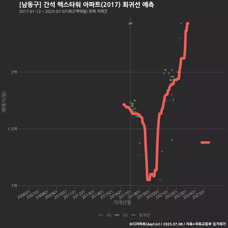 [남동구] 간석 렉스타워 아파트(2017) 회귀선 예측