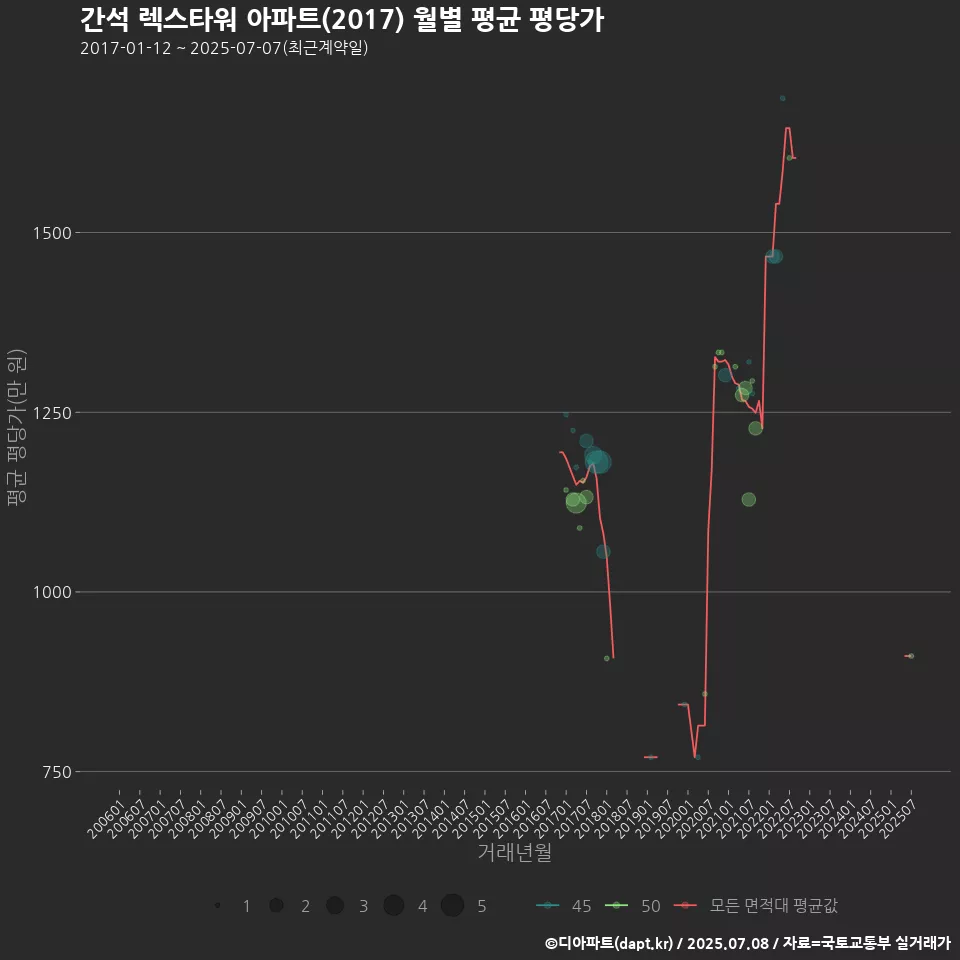 간석 렉스타워 아파트(2017) 월별 평균 평당가