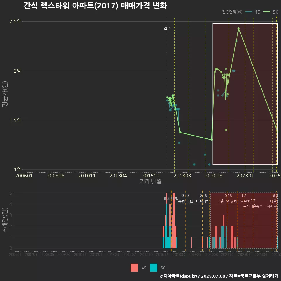 간석 렉스타워 아파트(2017) 매매가격 변화