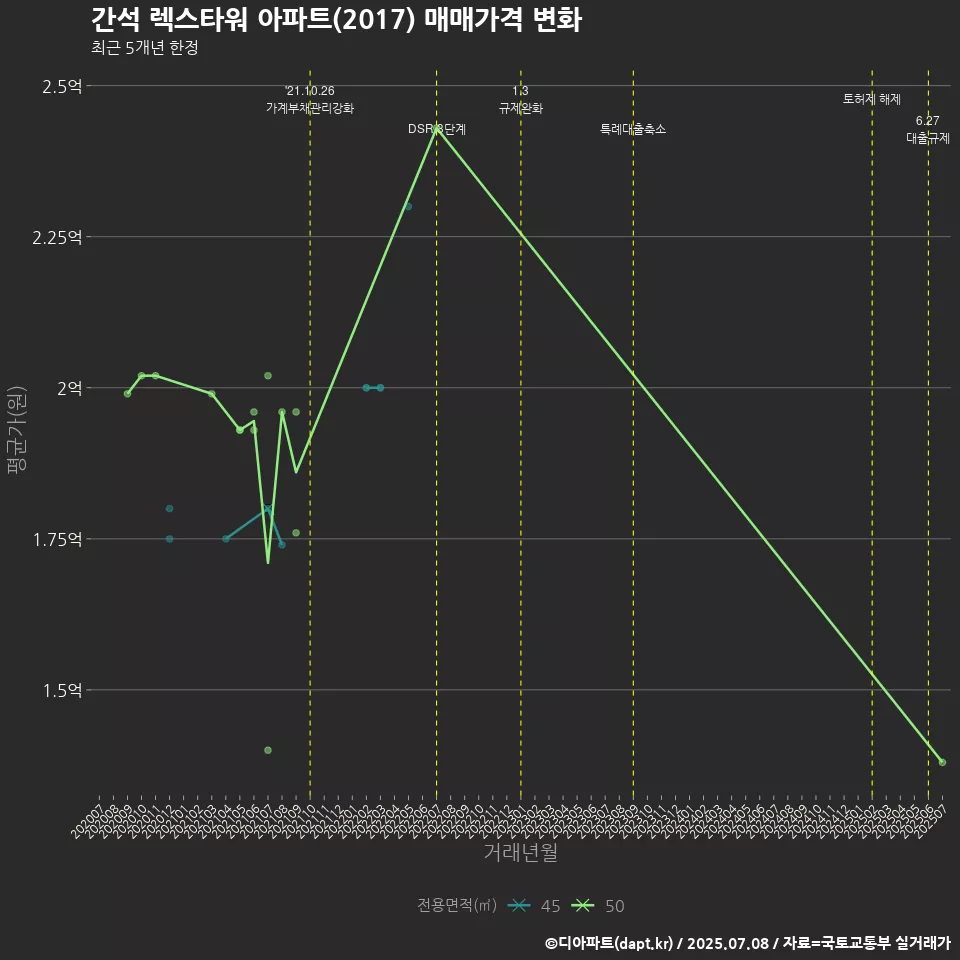 간석 렉스타워 아파트(2017) 매매가격 변화